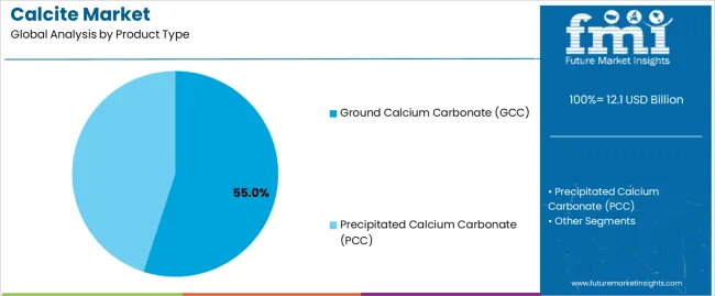 Calcite Market   Analysis By Product Type Calcite Market   Analysis By Product Type